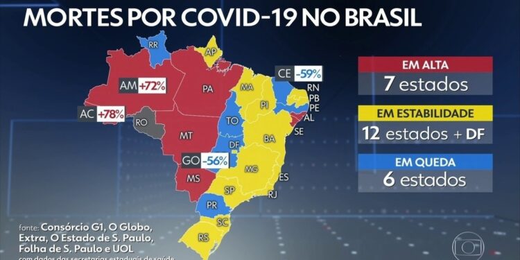 Brasil volta a bater recorde casos de Covid em 24 horas, com 140,6 mil; média de mortes cresce mais uma vez