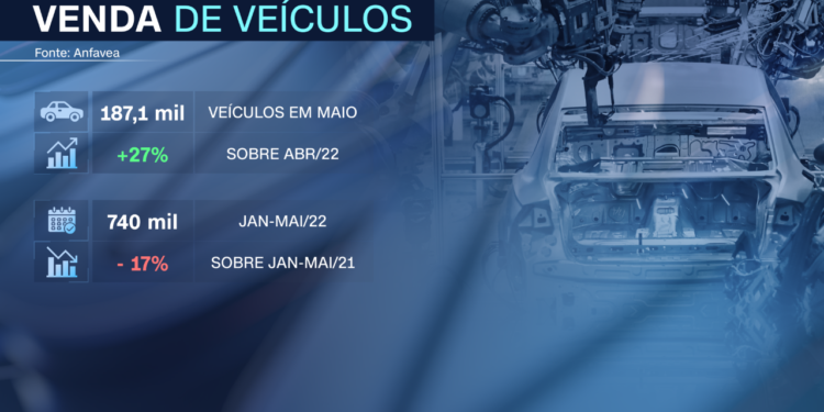 Produção e vendas de veículos no Brasil dão salto em maio, mostra Anfavea