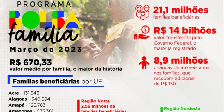 No Piauí, 625 mil famílias recebem média R$ 663 do Bolsa Família em março