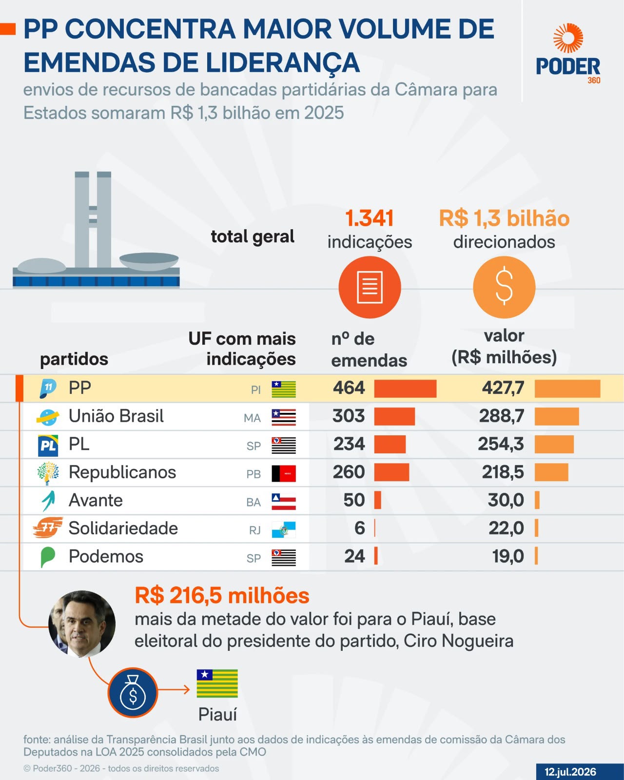 Influência nacional de Ciro Nogueira favorece o Piauí a receber mais recursos, diz portal Poder 360